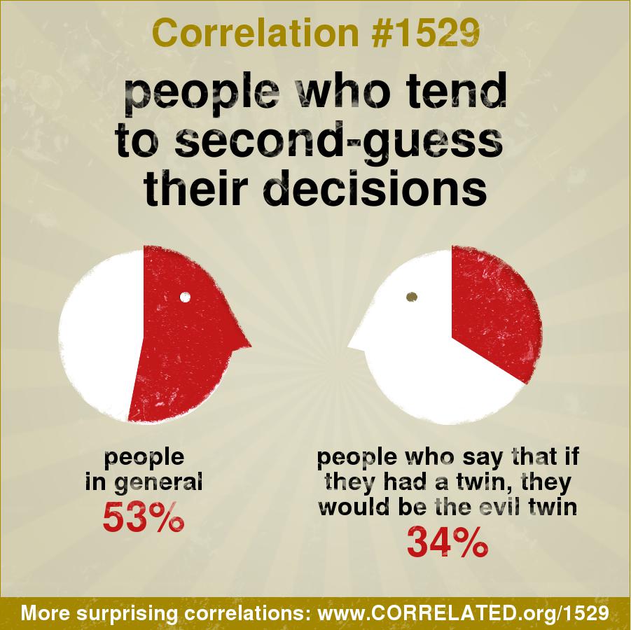 Correlated - In general, 53 percent of people say they to second-guess to their decisions. But among those who say that they had a twin, they would be the evil